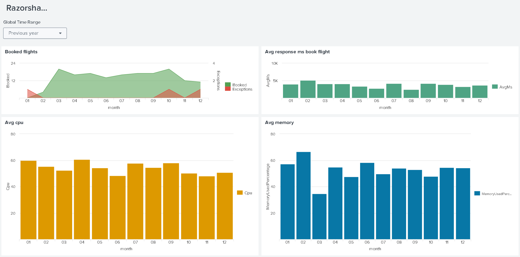 Visualizing industry-specific performance metrics using RazorSharp APM and Splunk dashboard integration